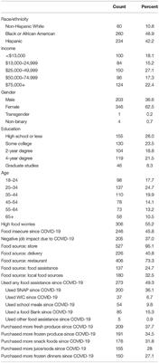 Food Access Worries, Food Assistance Use, Purchasing Behavior, and Food Insecurity Among New Yorkers During COVID-19